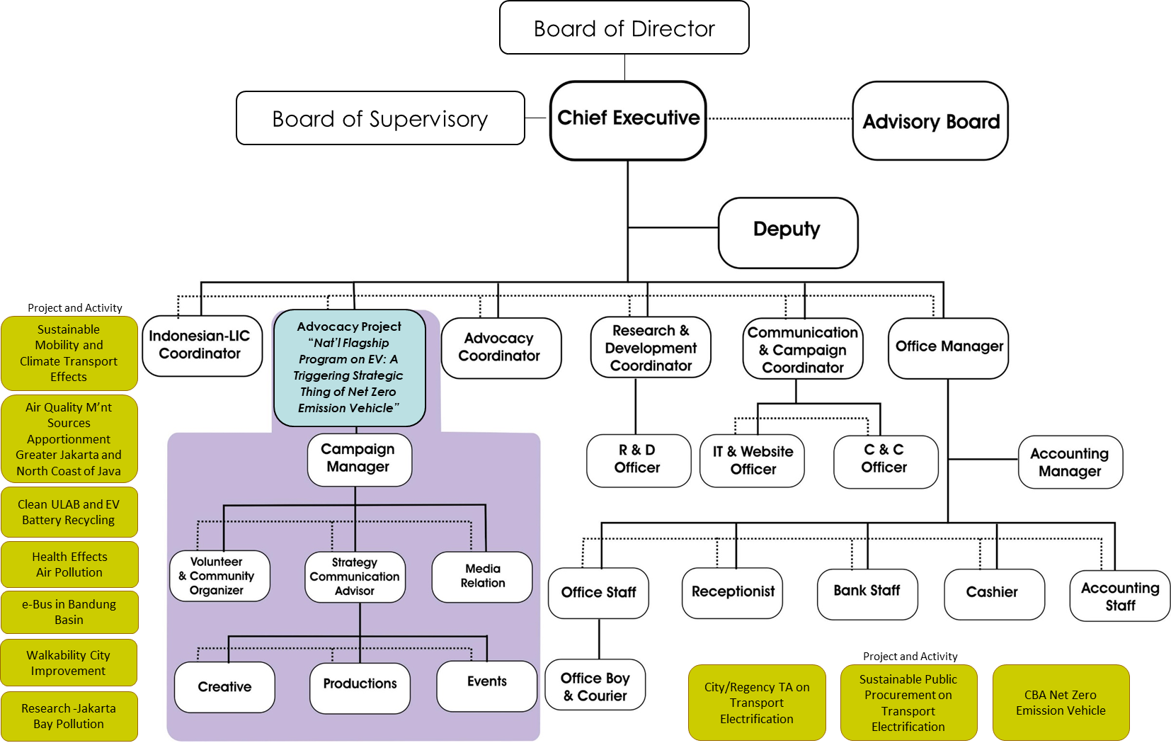 Organizational Structure Diagram
